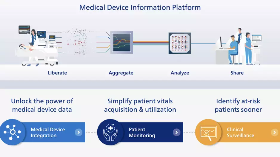 Philips Capsule medical device information management platform helps integrate data from various vendor medical devices into one location.