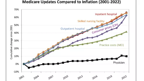 AMA analysis of Medicare Trustee data shows Medicare updates compared to inflation 2001-2021. 